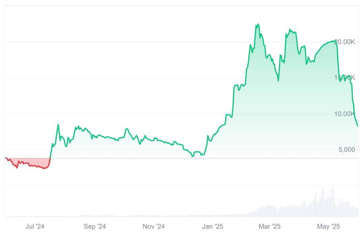 ULTIMA Price Chart