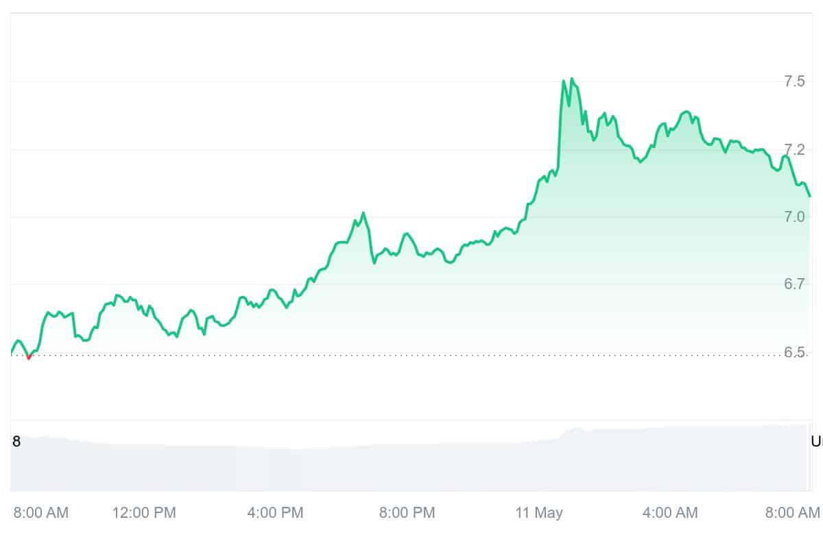 UNI Price Chart
