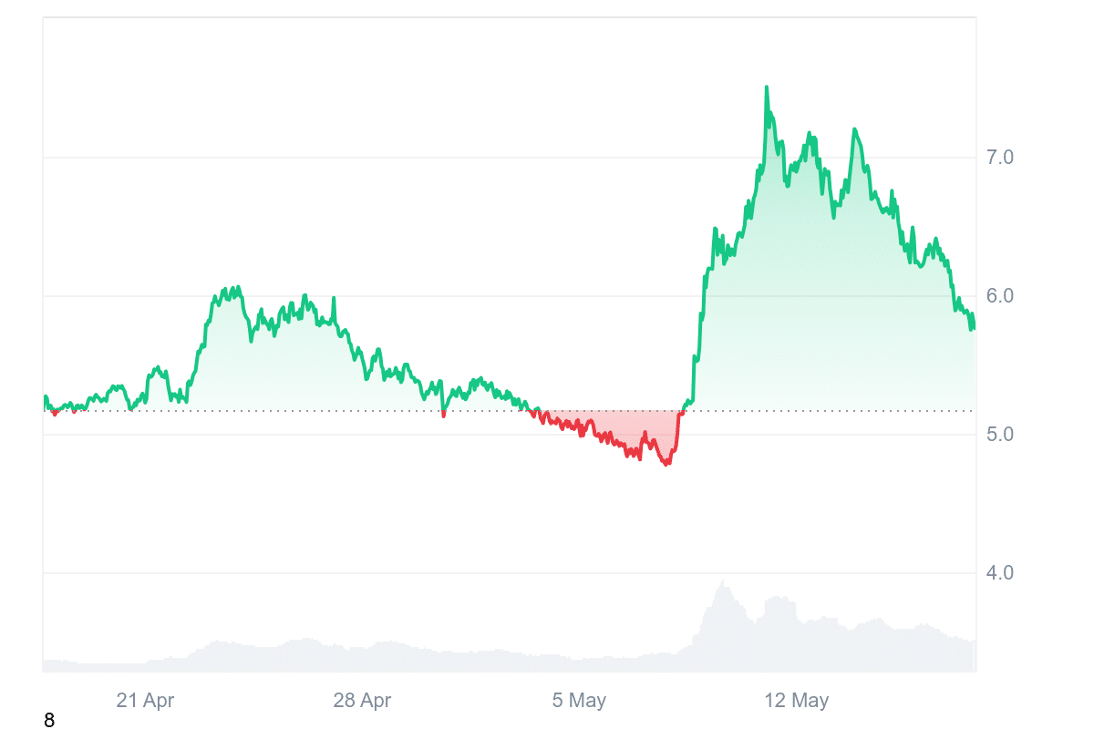 UNI Price Chart