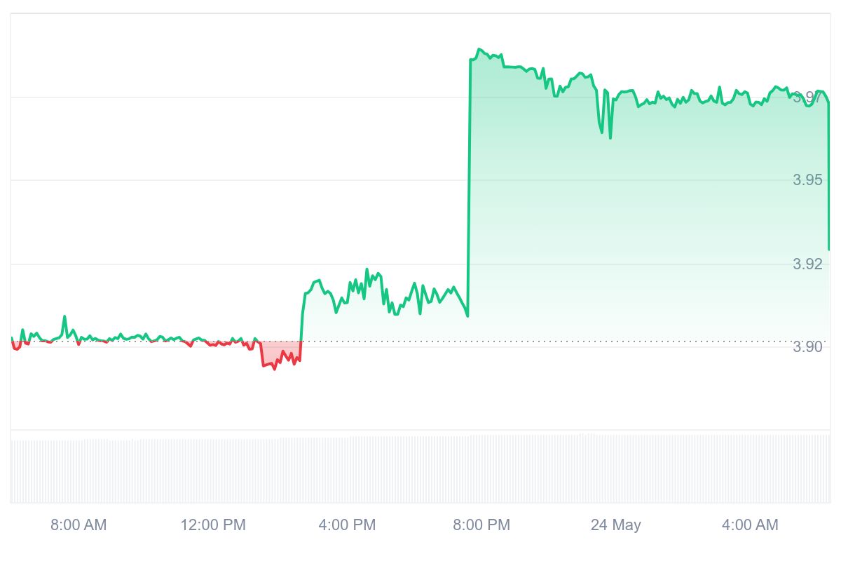 UPC Price Chart