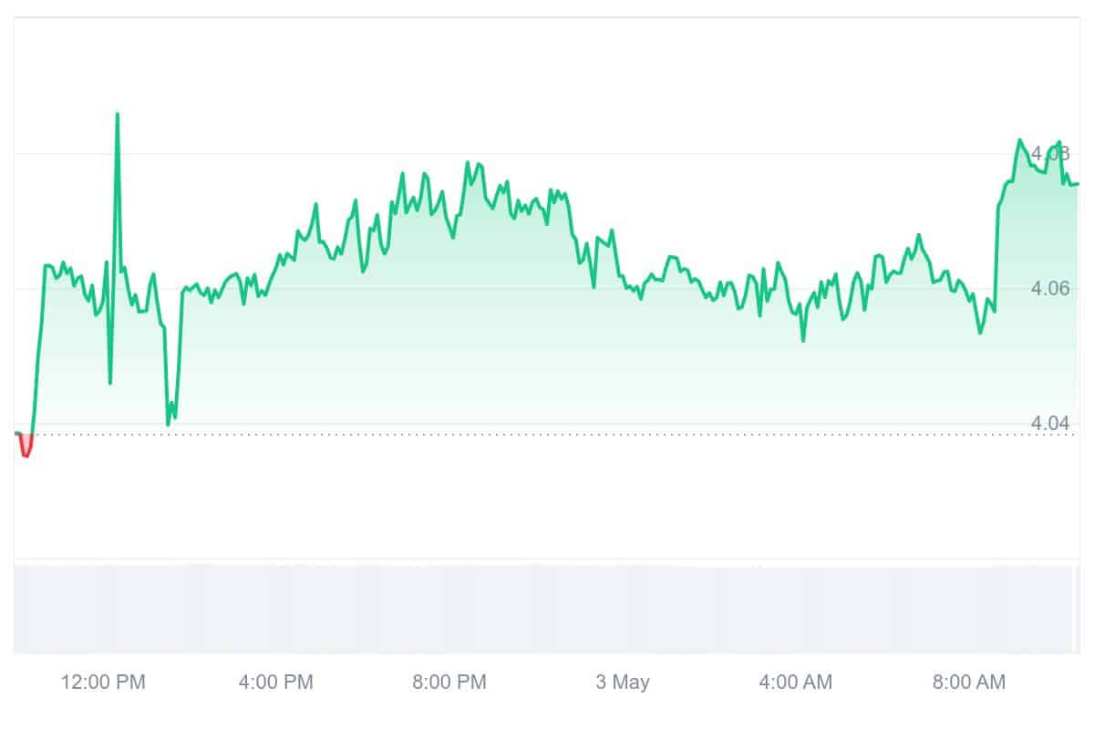 UPC Price Chart