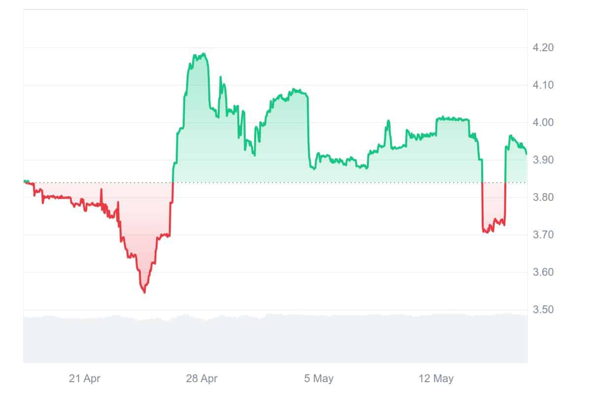 UPC Price Chart