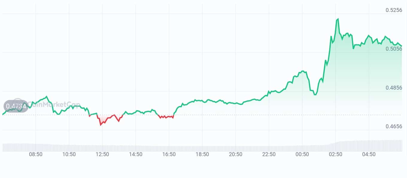 UXLINK price chart