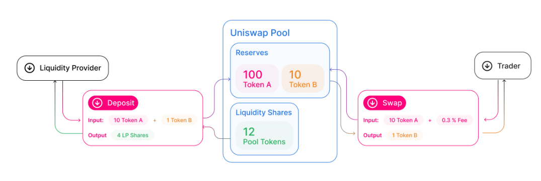 Uniswap AMM diagram 1