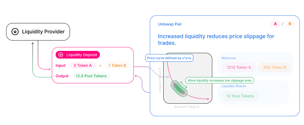 Uniswap price curve AMM diagram