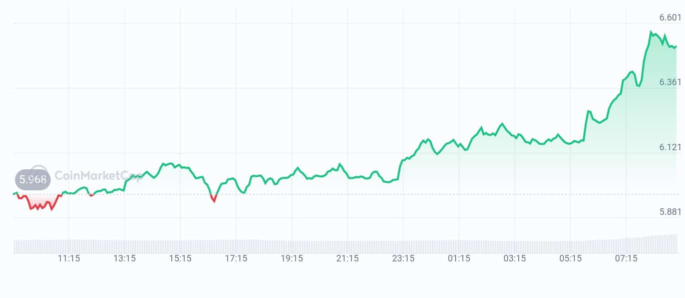 Uniswap price chart