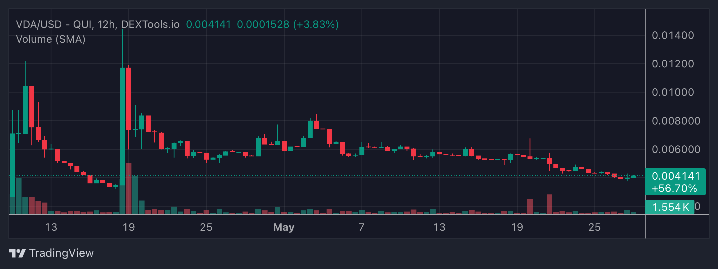 VDA Price Chart
