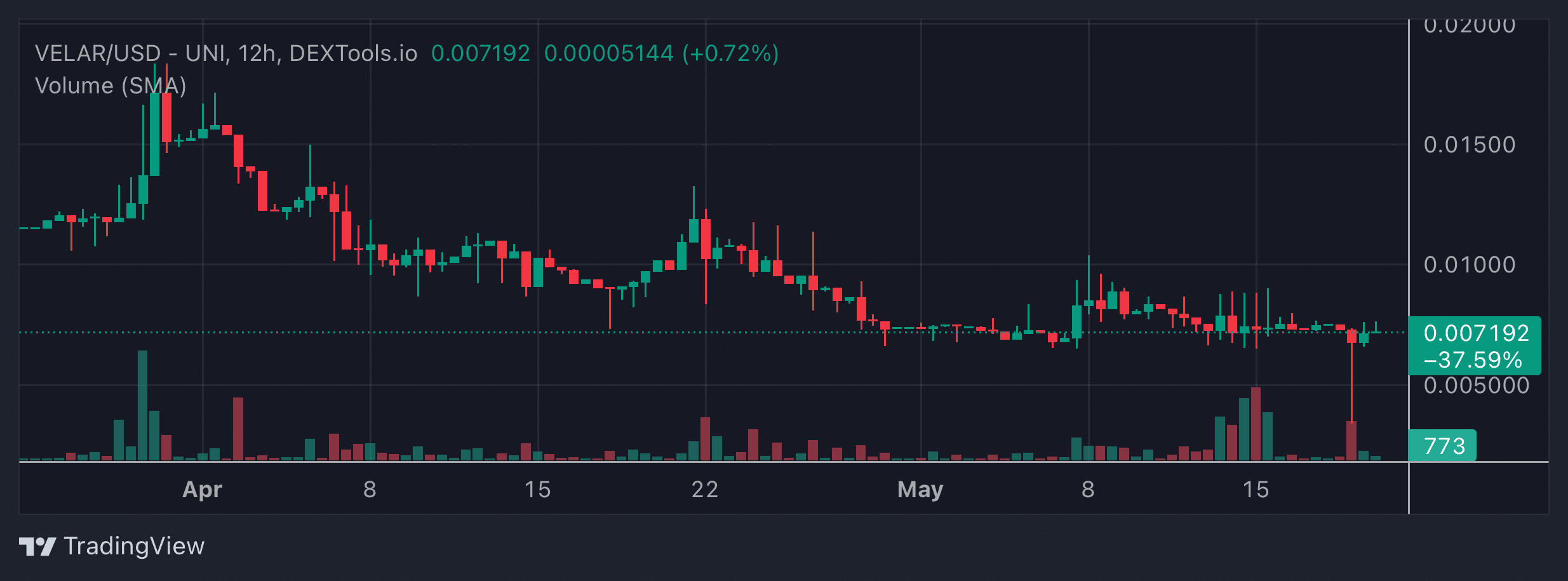 VELAR Price Chart