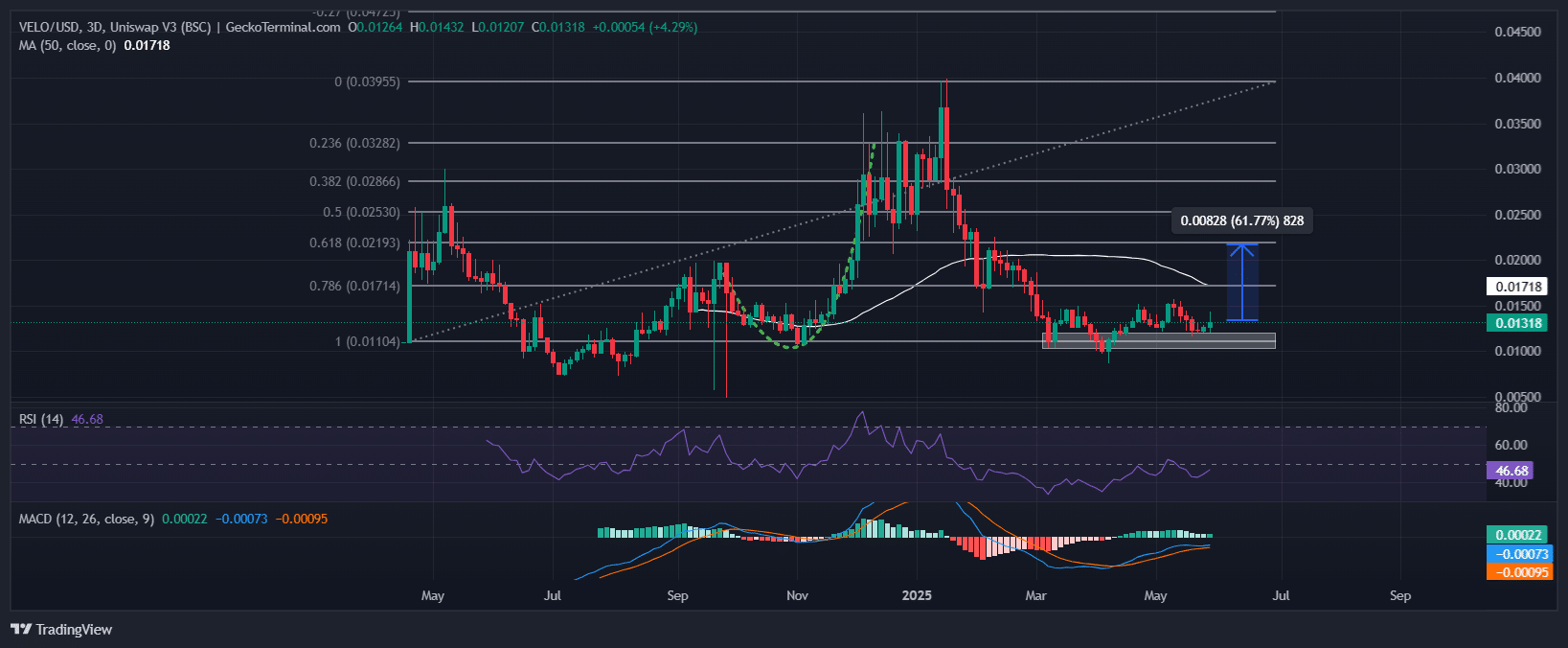 Velo Price Chart Analysis Source: GeckoTerminal