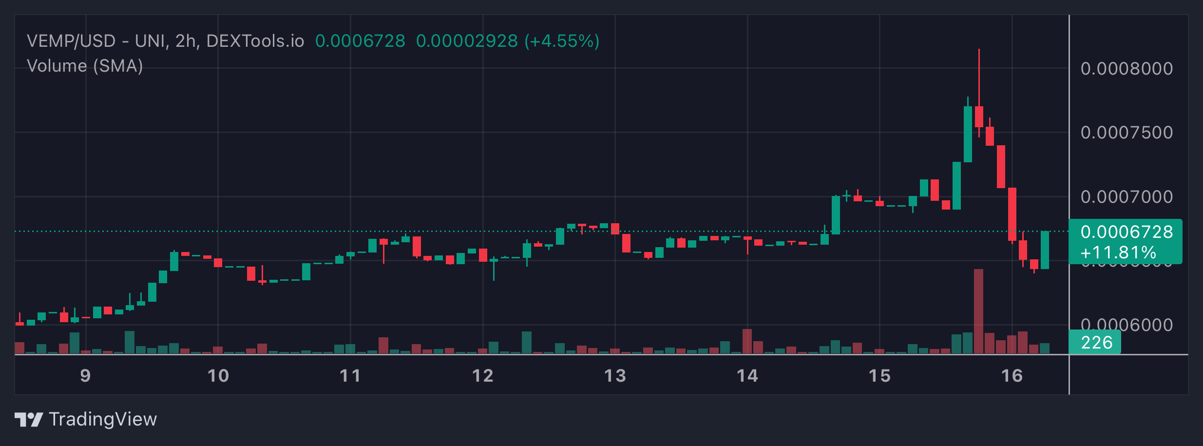 VEMP Price Chart