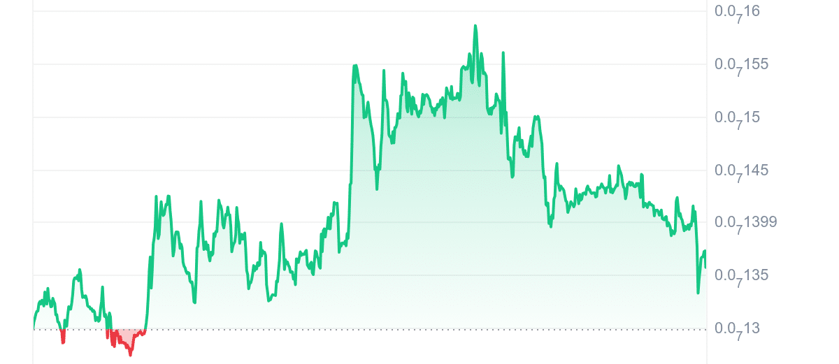 VINU Price Chart