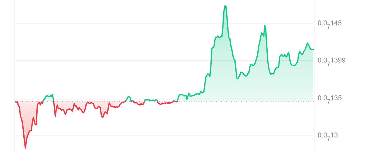 VINU Price Chart
