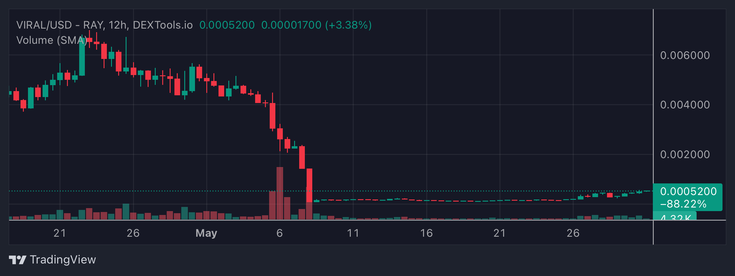 VIRAL Price Chart