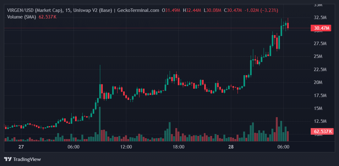 VIRGEN Price Chart