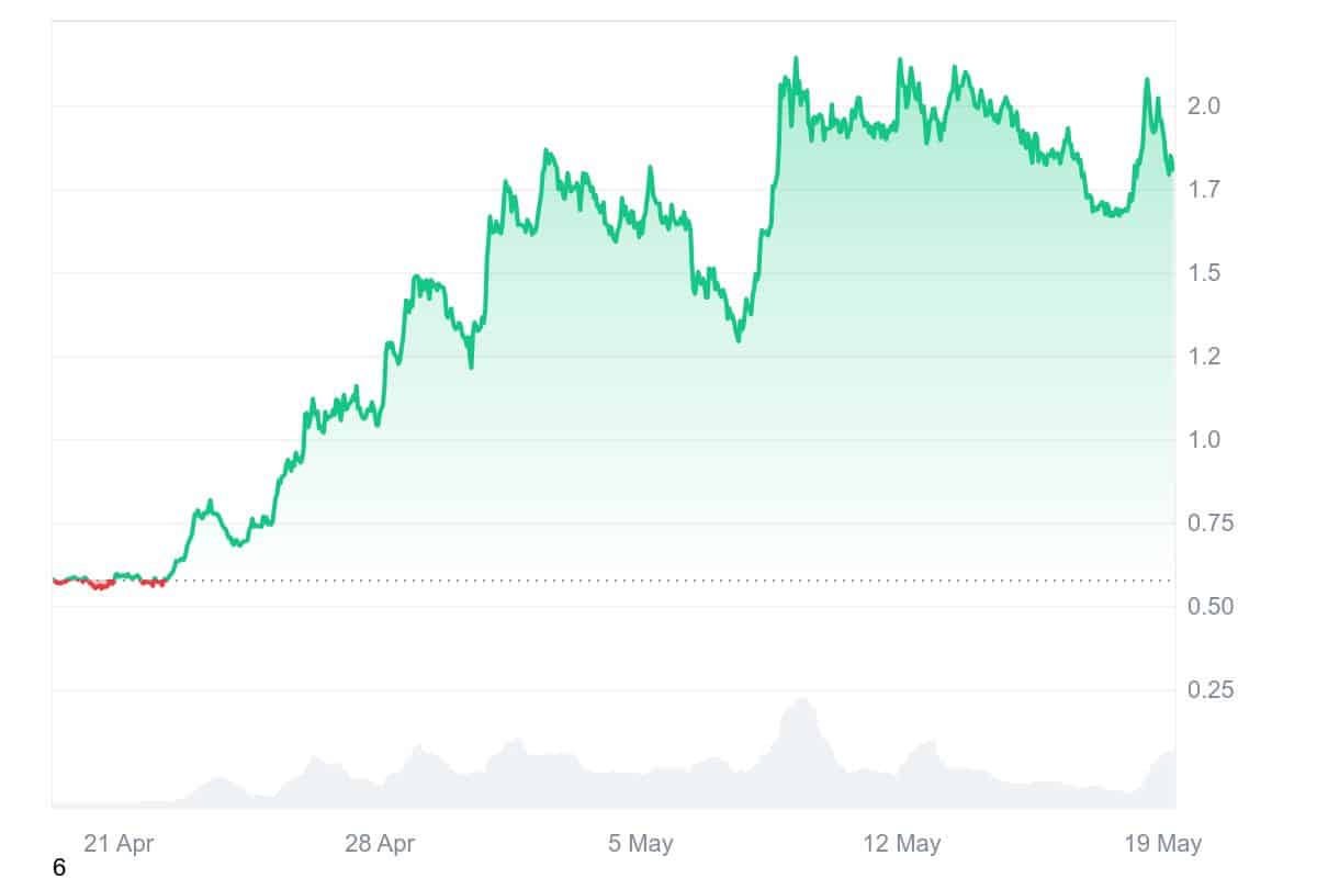 VIRTUAL Price Chart