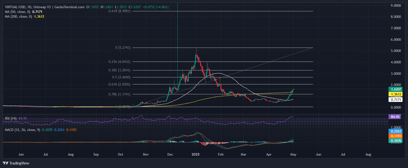 Virtuals Protocol Chart Analysis Source: GeckoTerminal