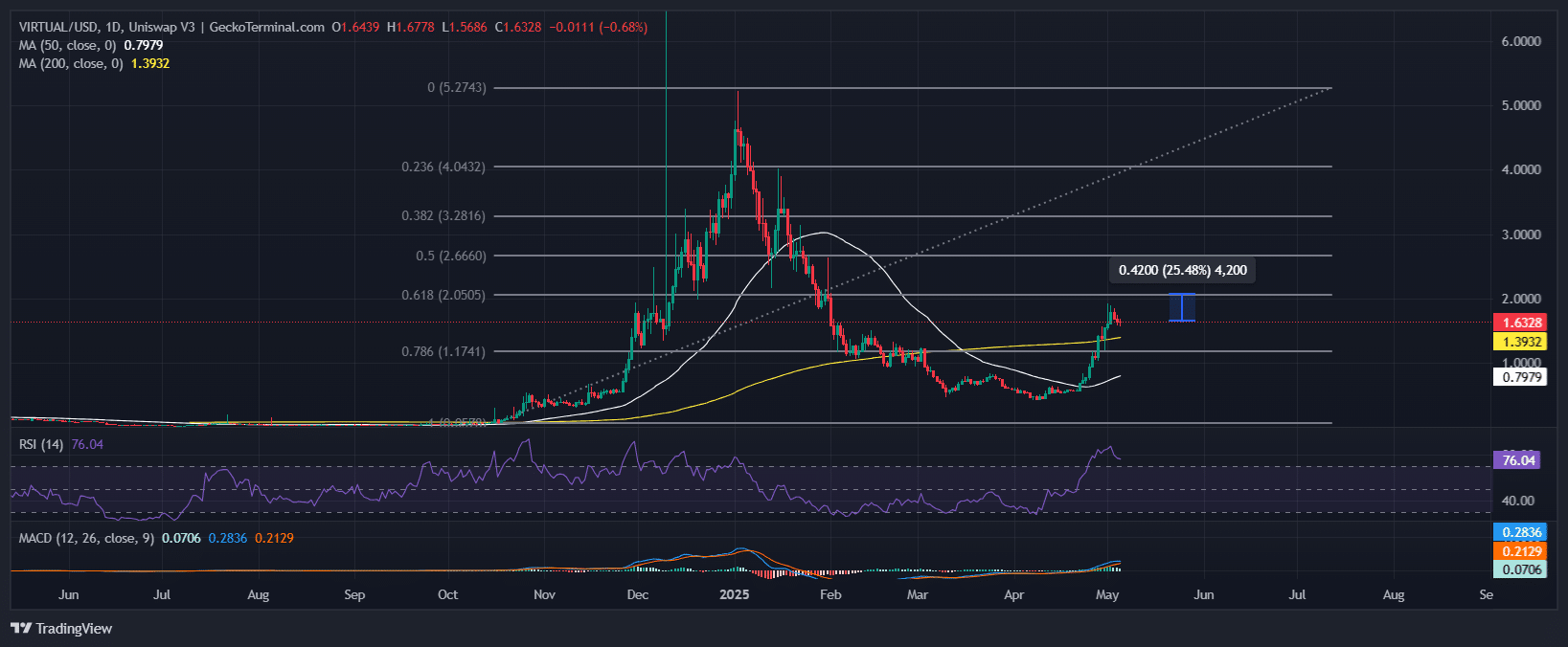 Virtuals Protocol Price Chart Analysis Source: GeckoTerminal