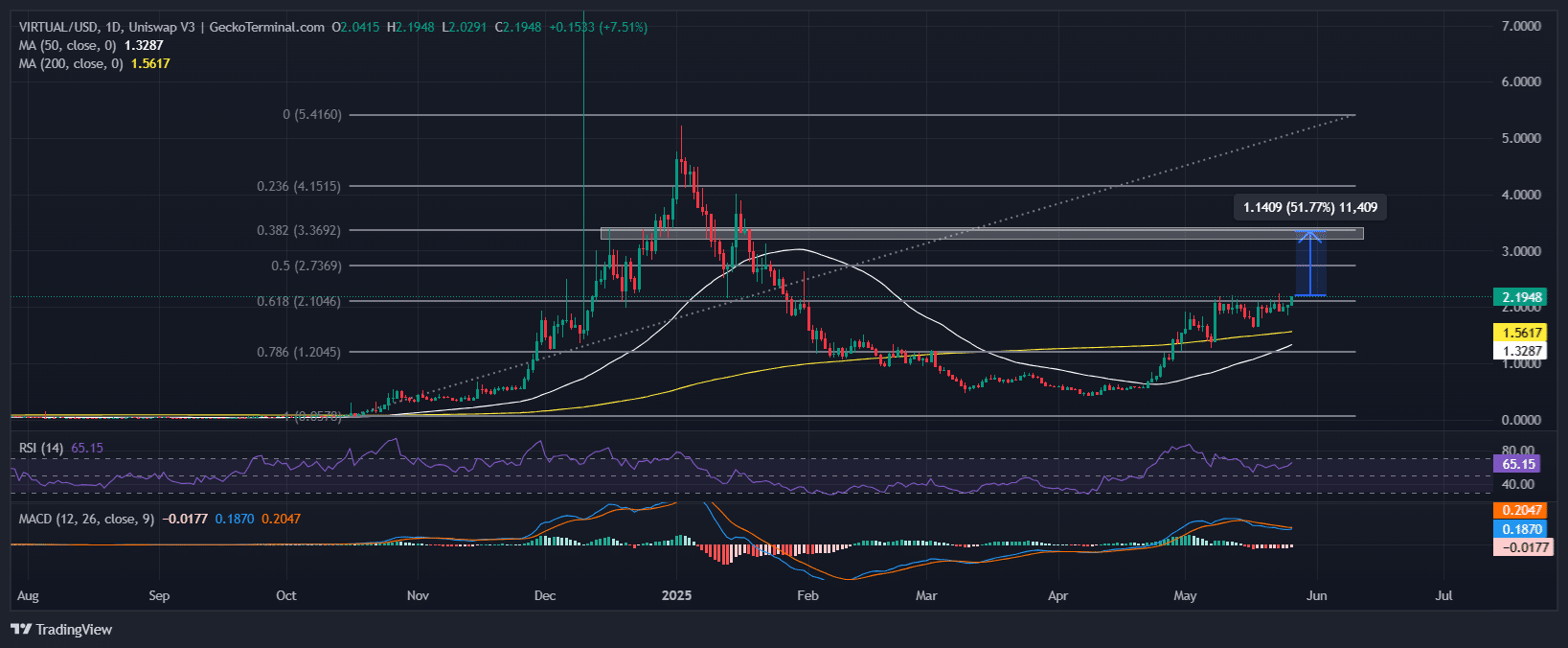 VIRTUAL Protocol Price Chart Analysis Source: GeckoTerminal