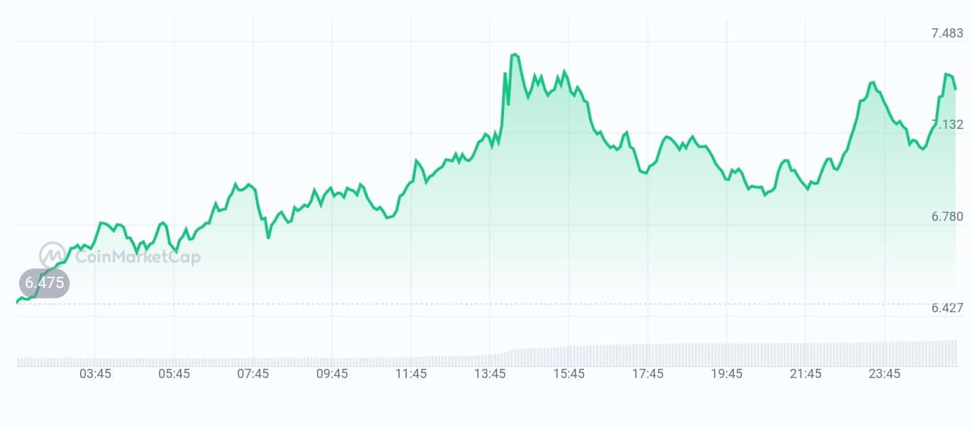 Vana price chart