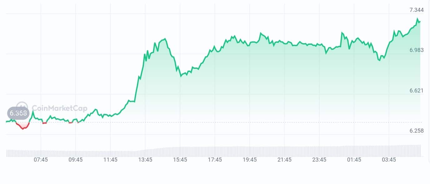 Vana price chart
