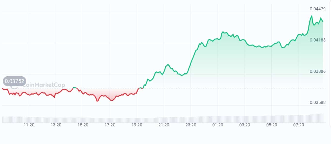 Vanar chain price chart