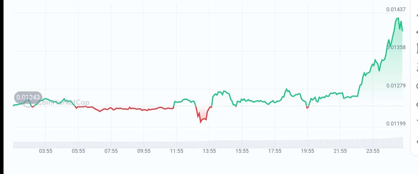 Velo price chart