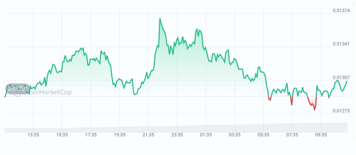 Velo price chart