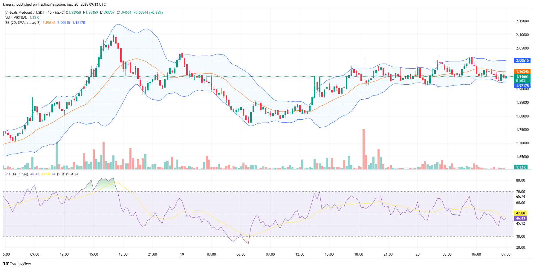 Virtuals Protocol Price Prediction