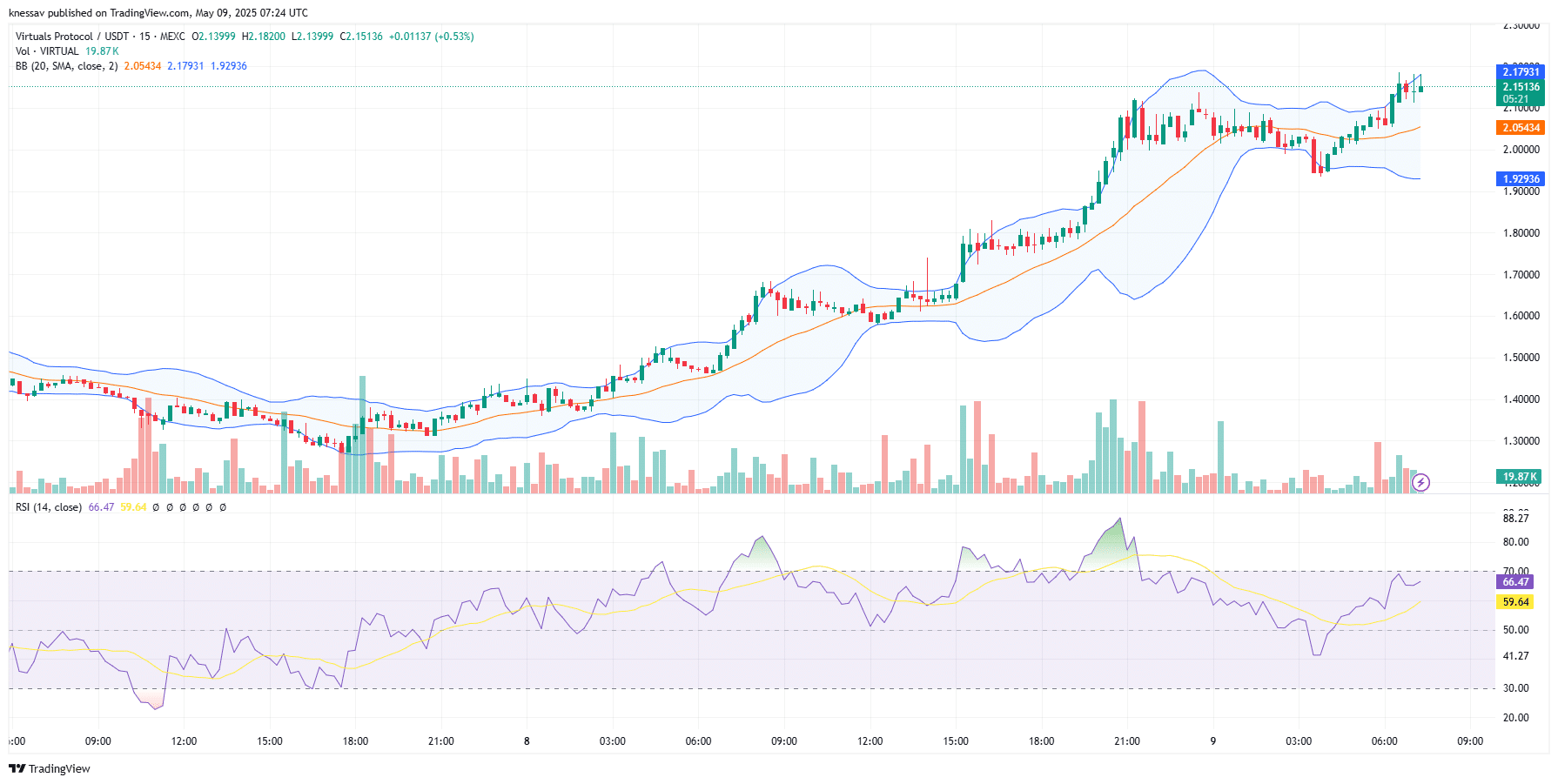 Virtuals Protocol Price Prediction