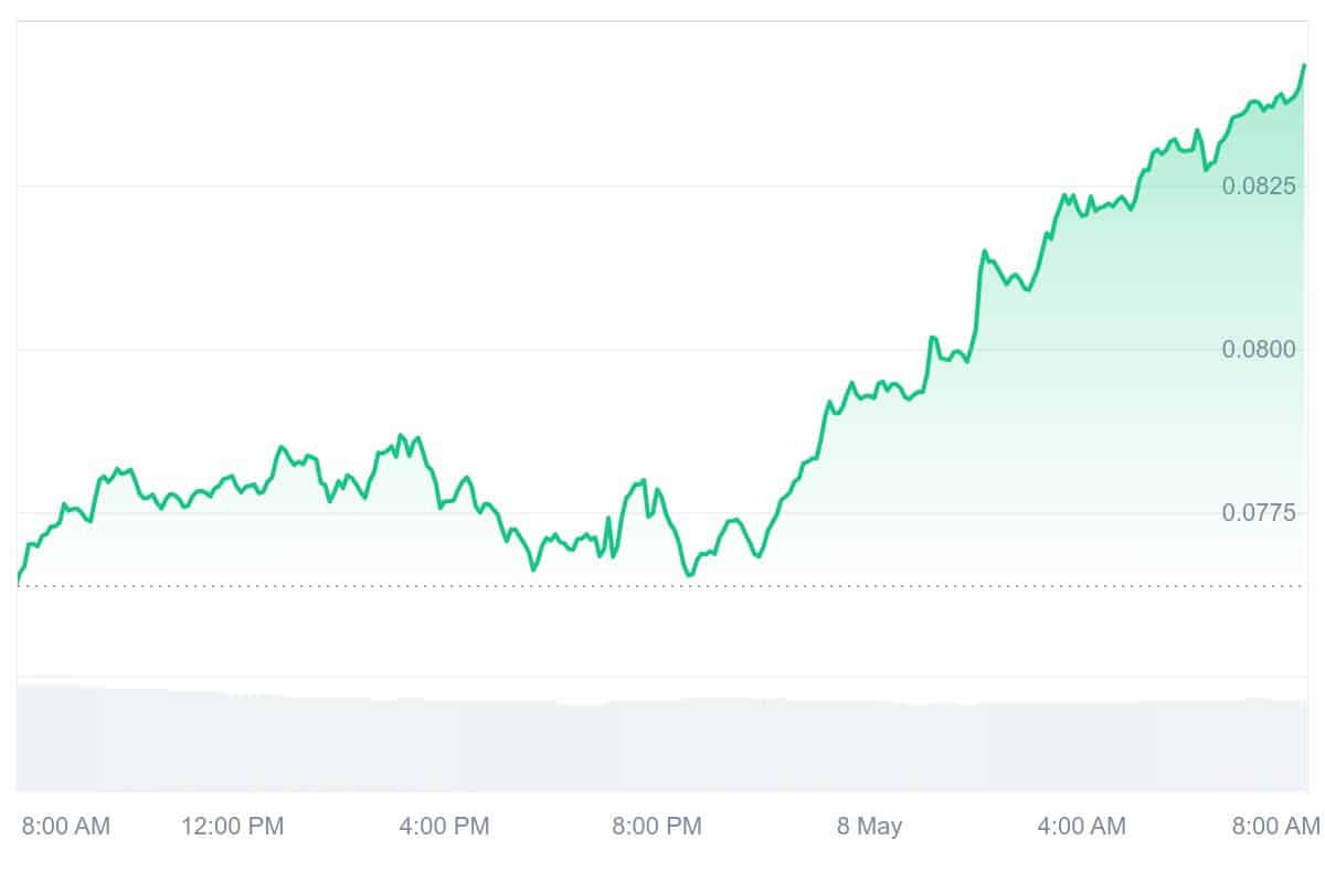 W Price Chart