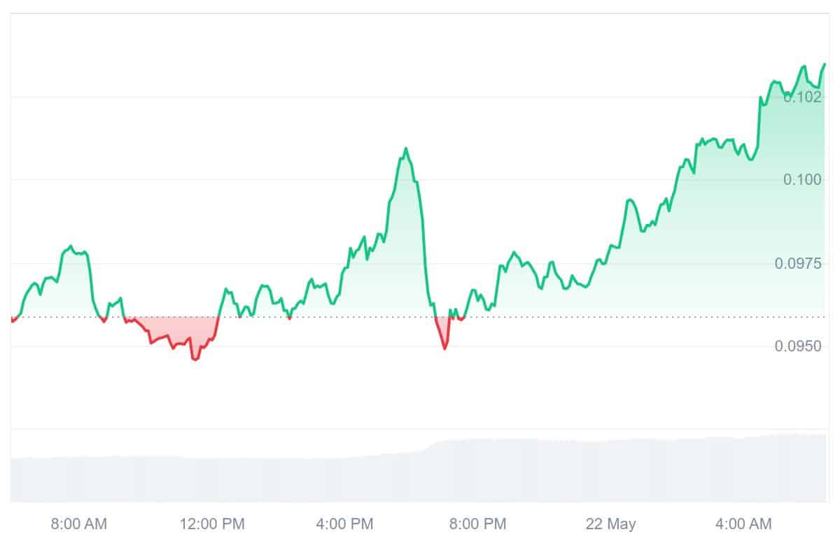 W Price Chart