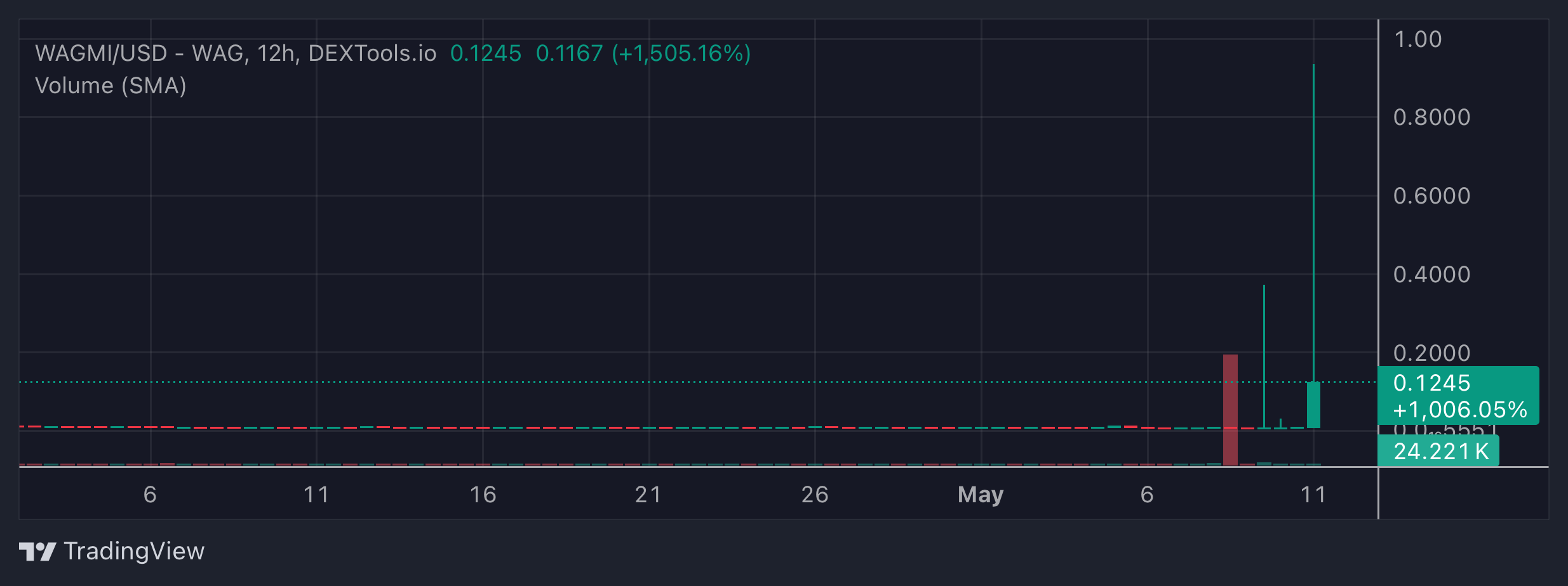 WAGMI Price Chart