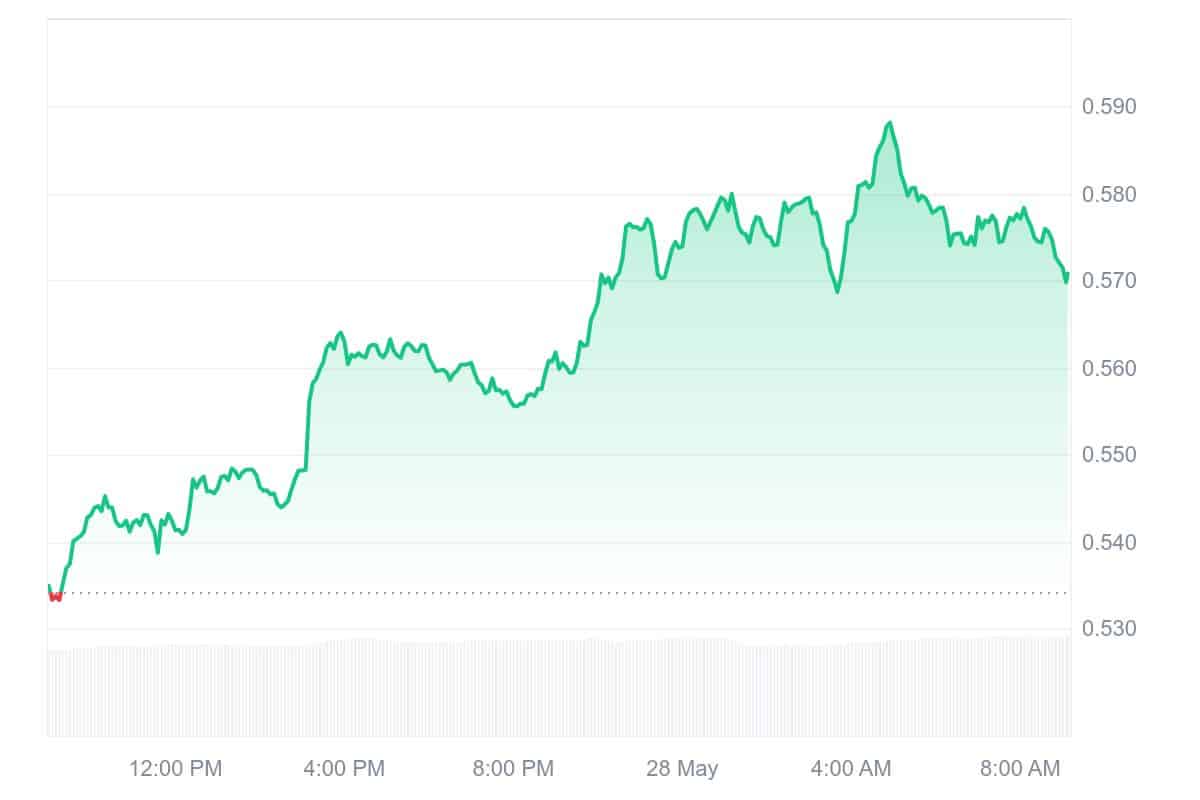 WAL Price Chart