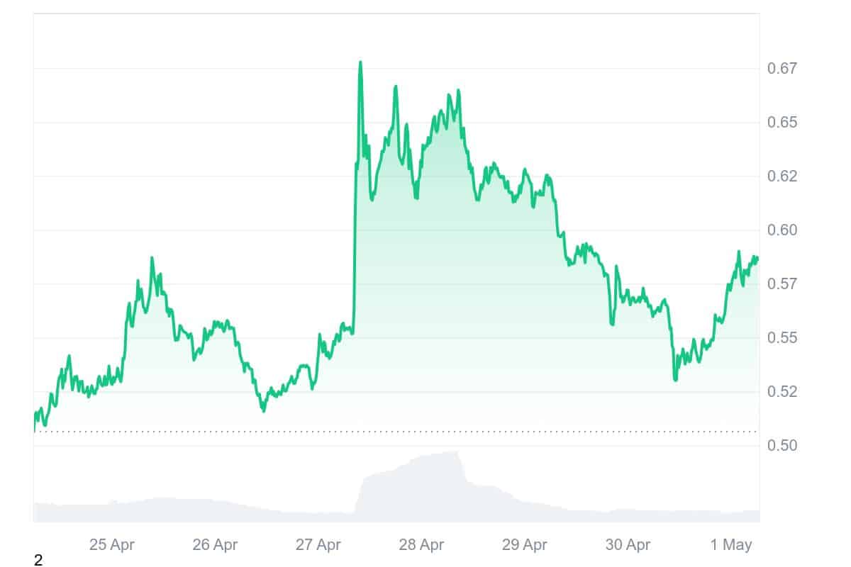 WAL Price Chart