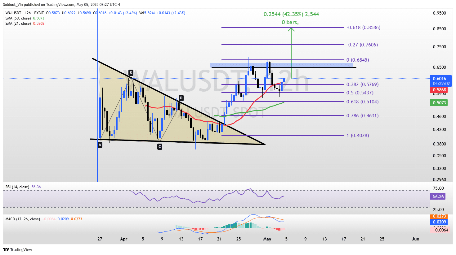 Walrus Price Chart