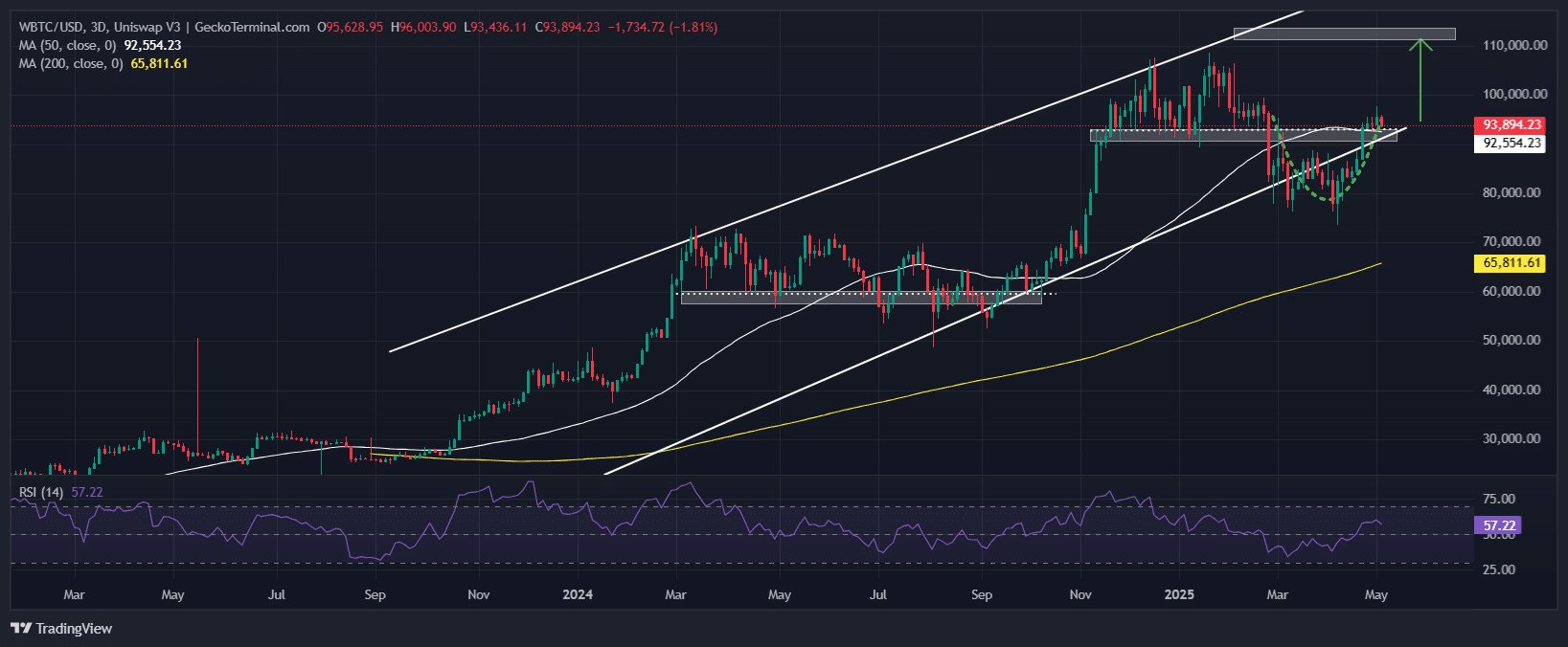 Bitcoin Price Chart Analysis Source: GeckoTerminal