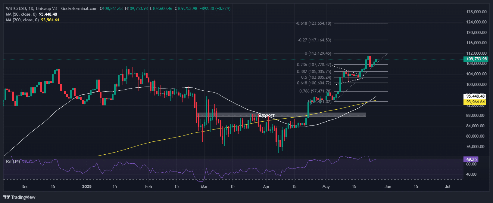 BTC/USDT Chart Analysis Source: GeckoTerminal