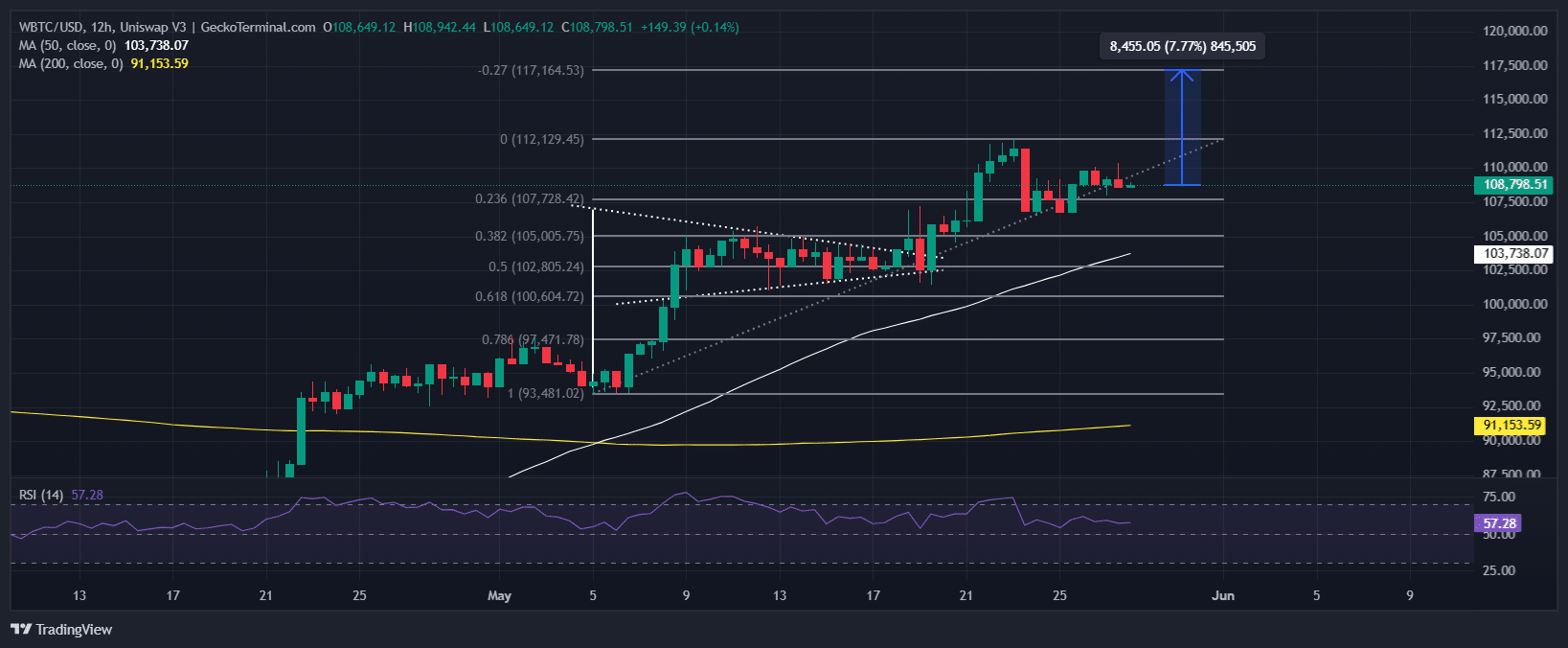 Bitcoin Price Chart Analysis Source: GeckoTerminal