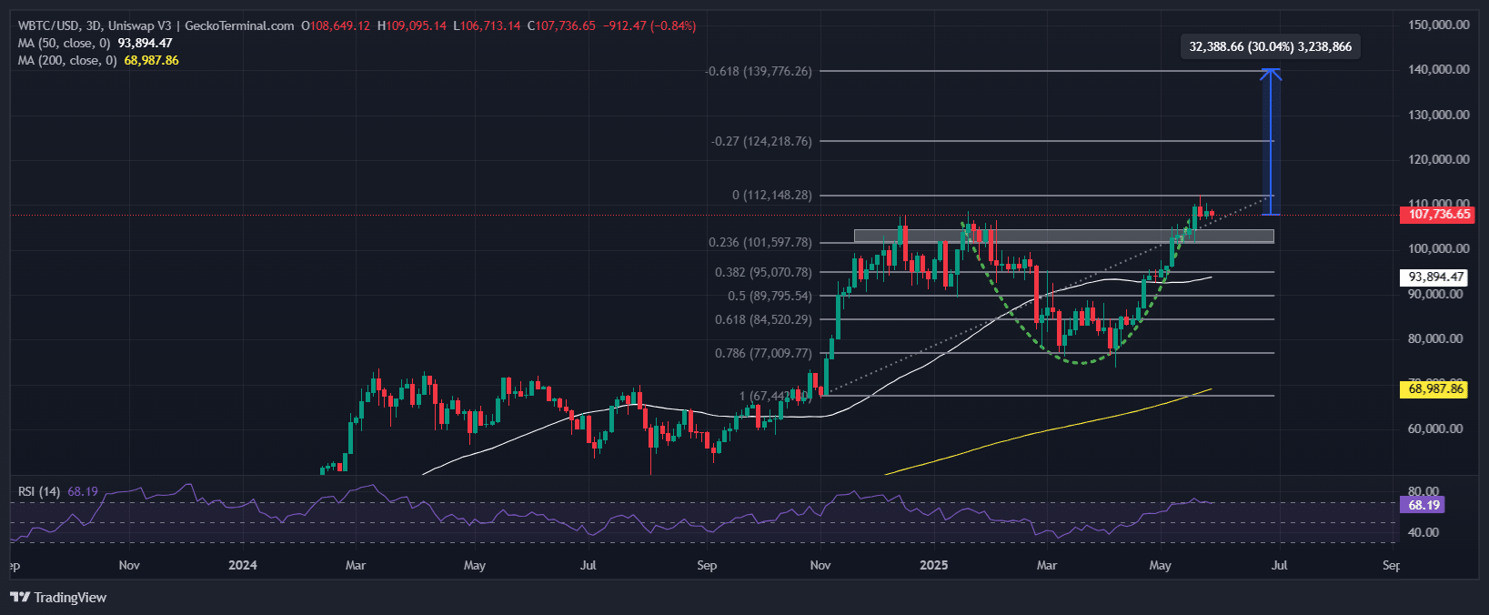Bitcoin Price Chart Analysis Source: GeckoTerminal