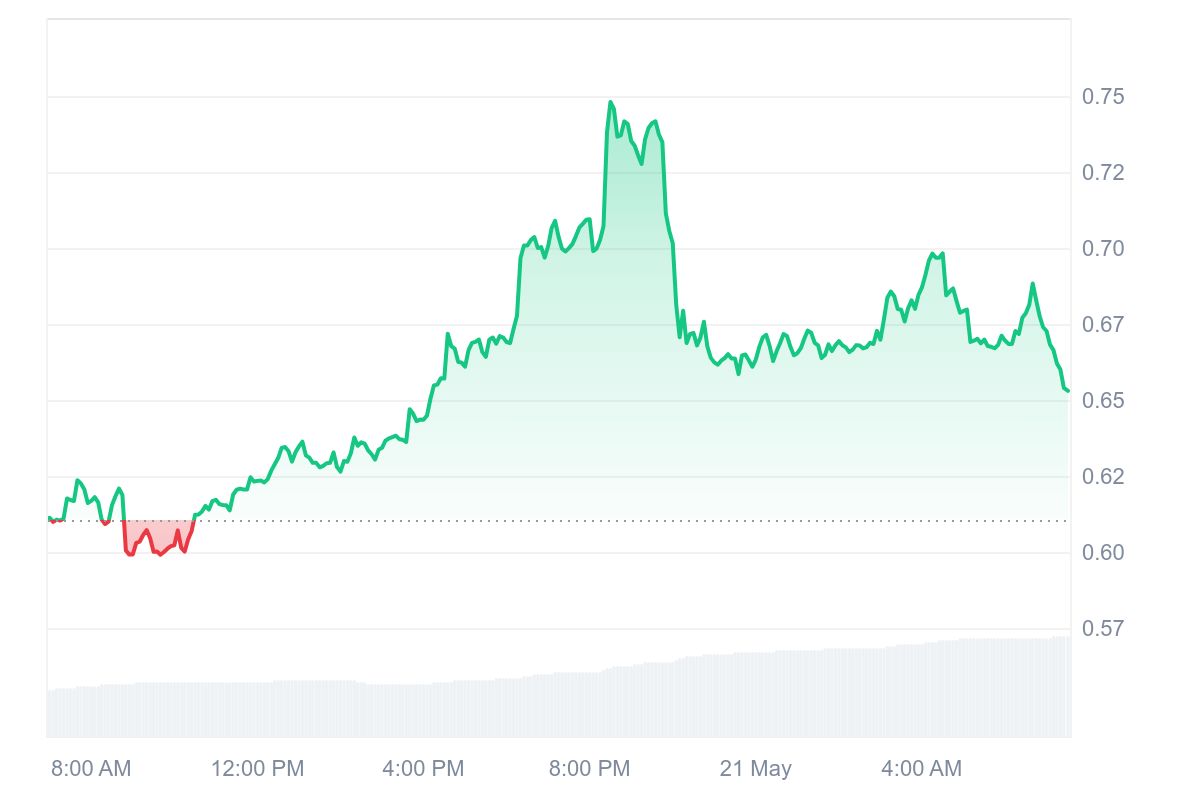 WCT Price Chart