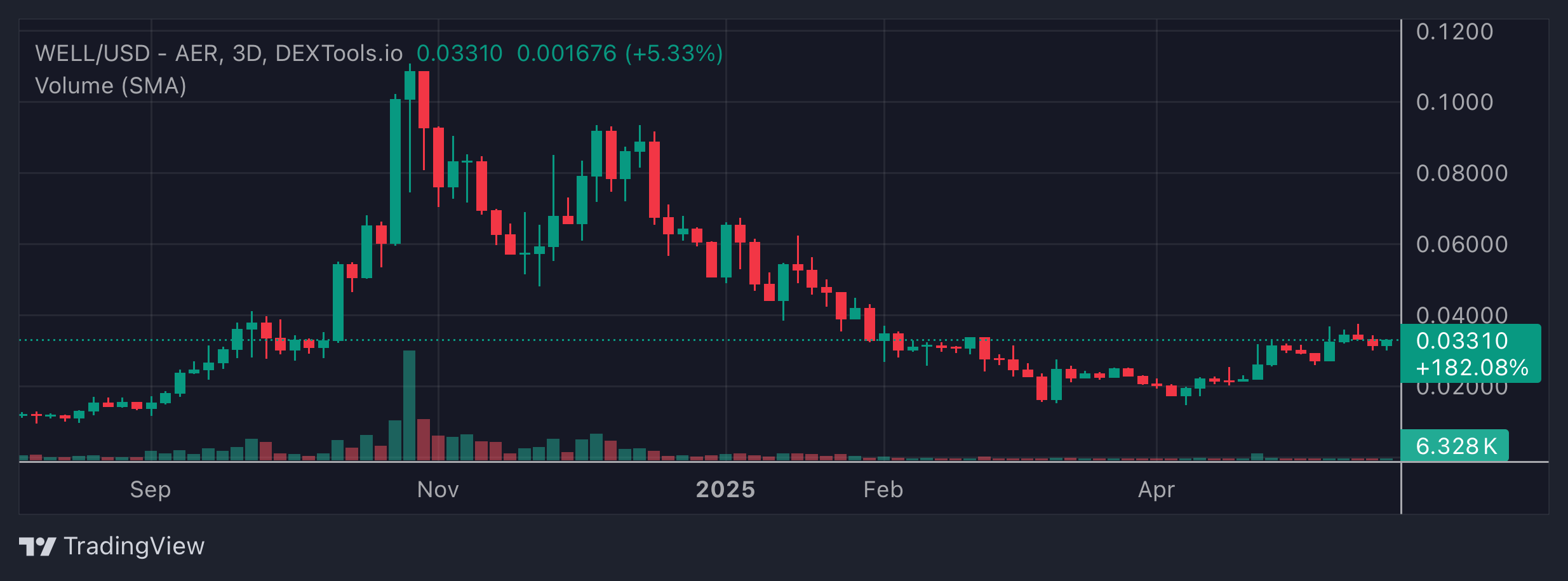 WELL Price Chart