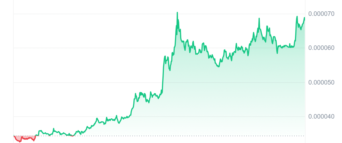 WEN Price Chart