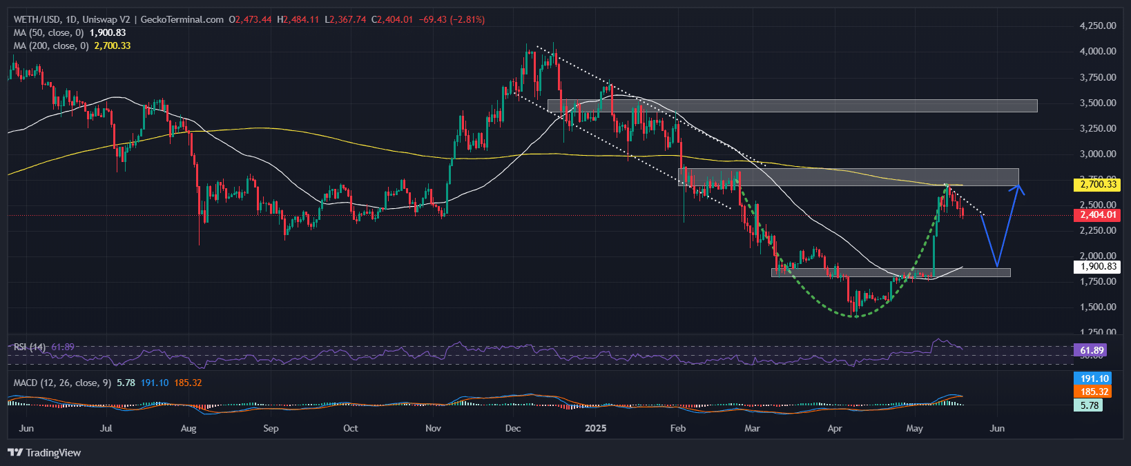 Ethereum Price Chart Analysis Source: GeckoTerminal