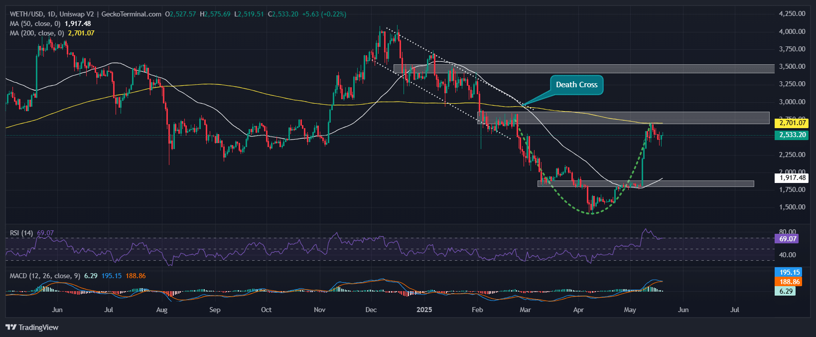 Ethereum Price Chart Analysis Source: GeckoTerminal