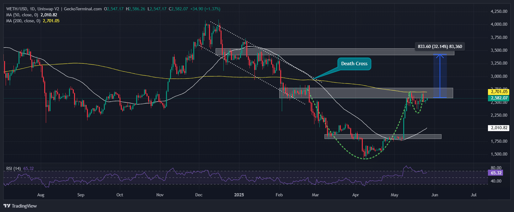 Ethereum Price Chart Analysis Source: GeckTerminal 