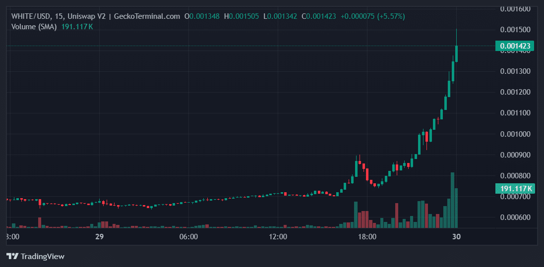 WHITE Price Chart