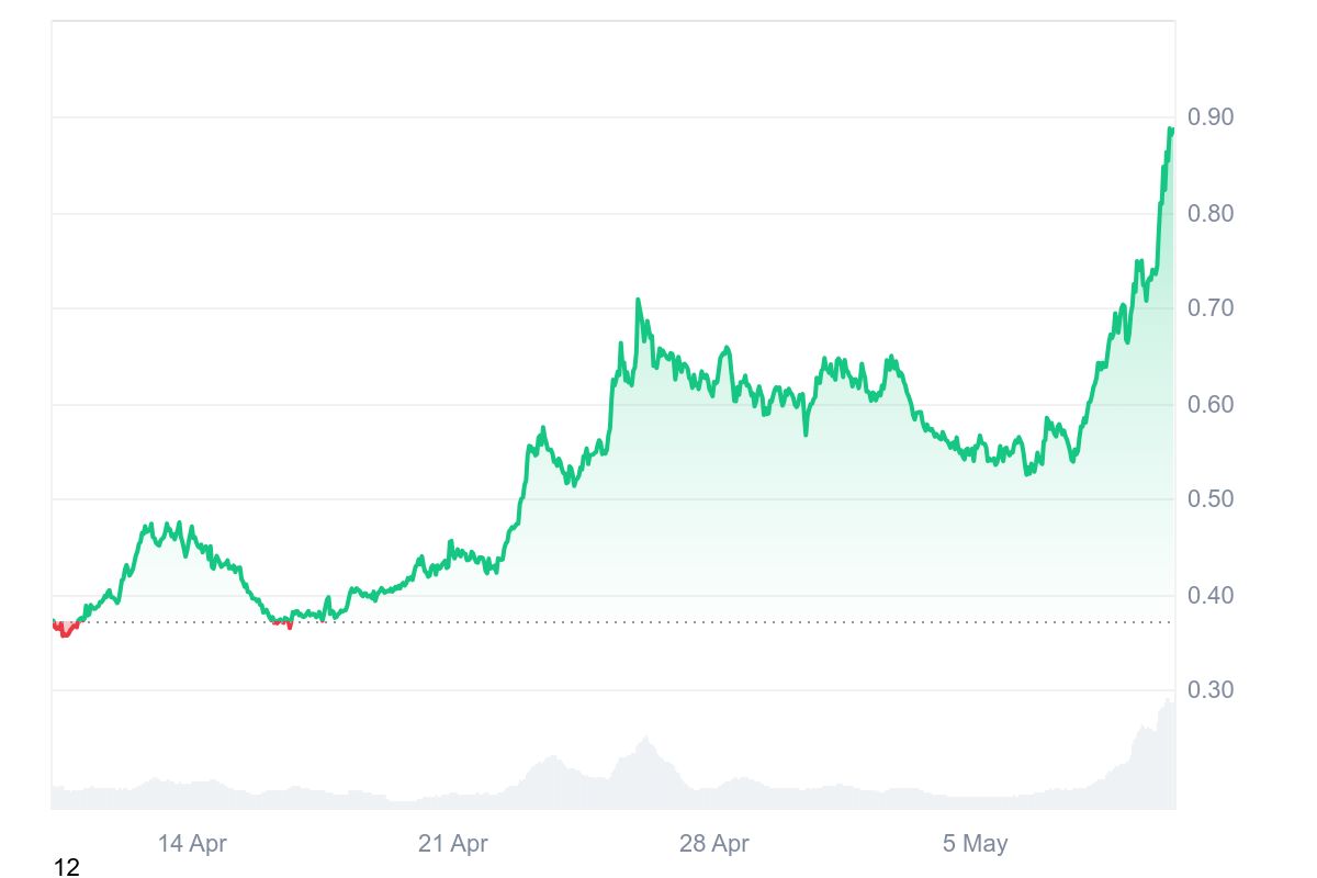 WIF Price Chart