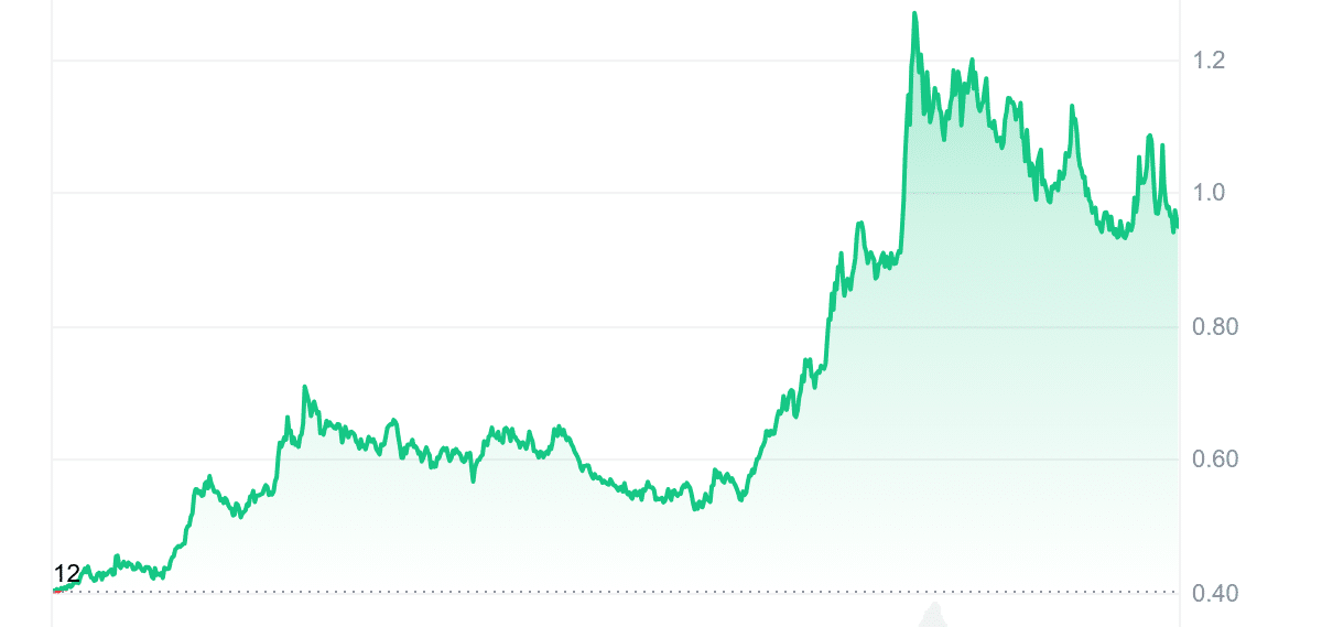WIF Price Chart