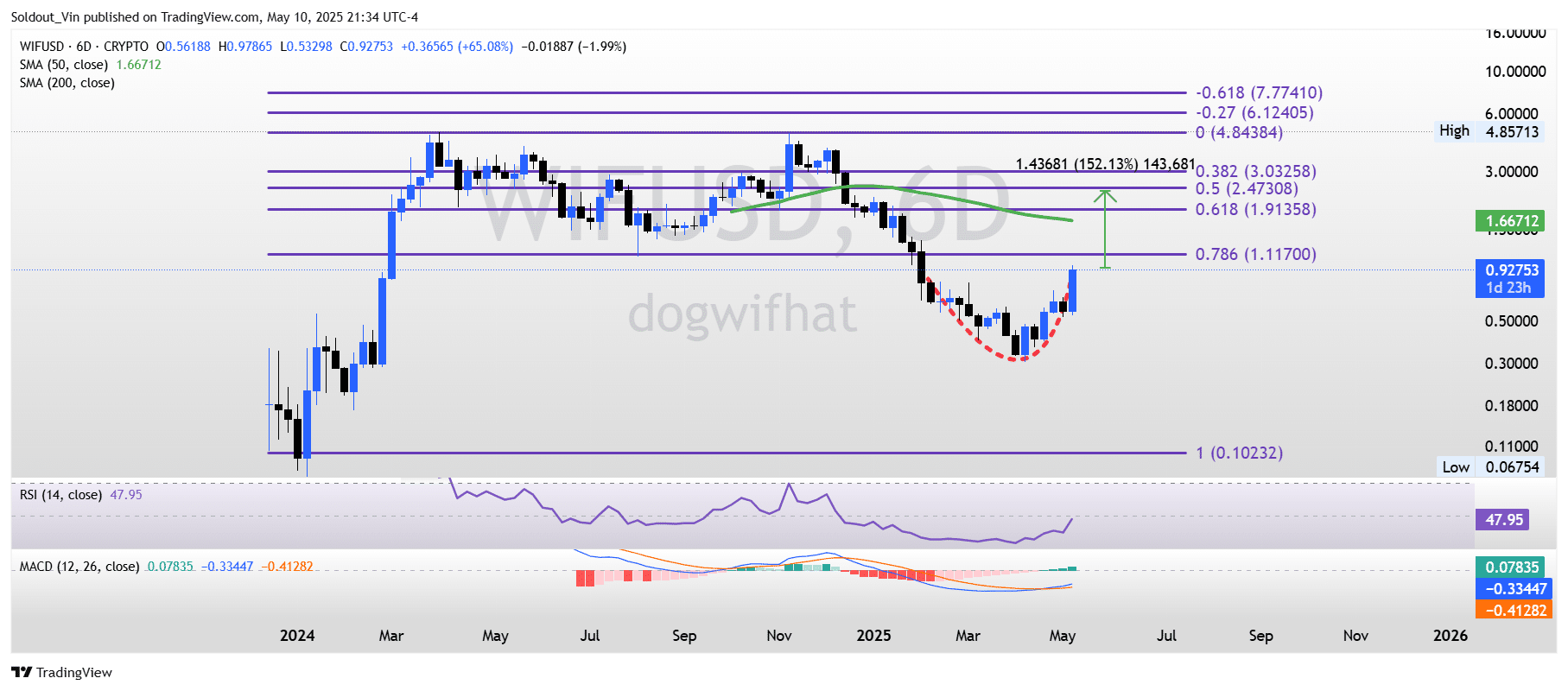Dogwifhat Price Chart