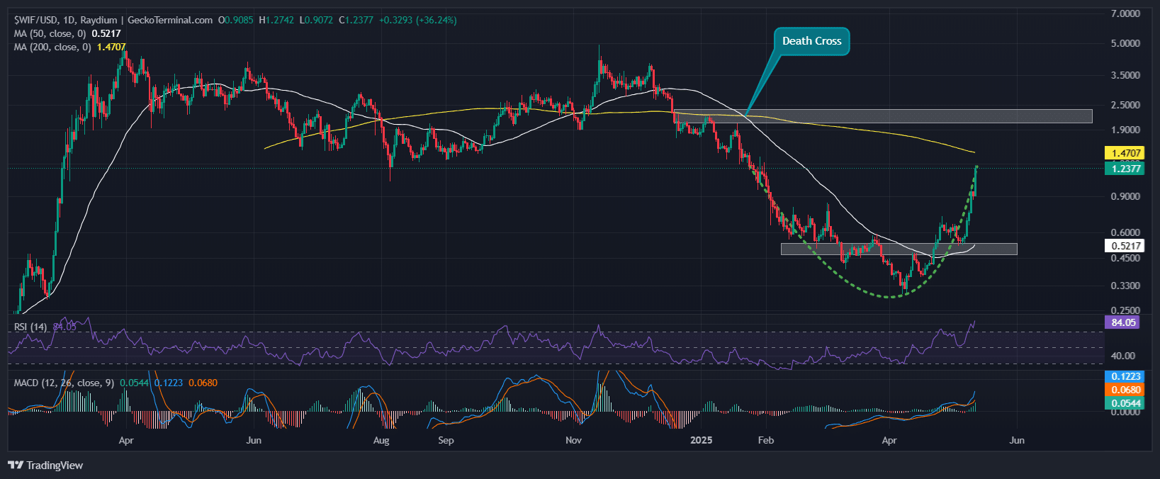 Dogwifhat Price Chart Analysis Source: GeckoTerminal